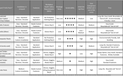 Comparing which vineyard post is best: wooden, steel and trellis post alternatives